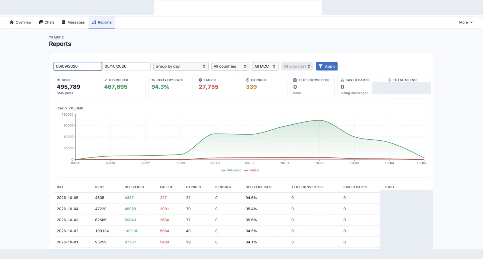 Report del Customer Portal con periodo e raggruppamento per giorno, filtri per paese, MCC e operatore, statistiche di inviati, consegnati, falliti e scaduti, testo convertito, parti risparmiate, spesa totale, grafico giornaliero e tabella