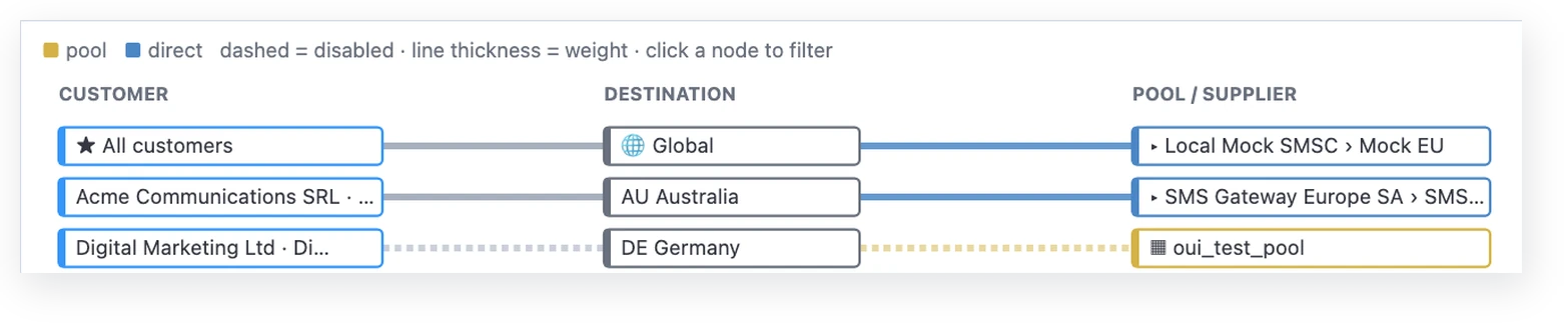 Smart Routing flow view from customer to destination to supplier