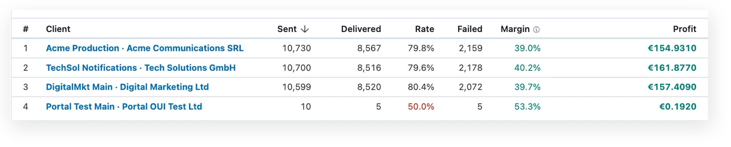 General Statistics grouped by client with sell, buy, HLR cost and margin